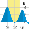 Seekonk River tide chart for Wednesday, December 3, 2025