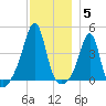 Seekonk River tide chart for Friday, December 5, 2025