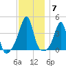 Seekonk River tide chart for Sunday, December 7, 2025