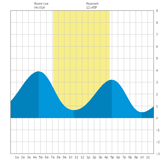 Seekonk River tide chart for Wednesday, January 14, 2026