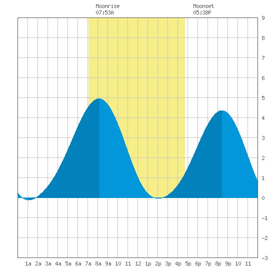 Seekonk River tide chart for Monday, January 19, 2026