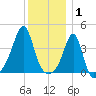 Seekonk River tide chart for Thursday, January 1, 2026