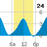 Seekonk River tide chart for Saturday, January 24, 2026