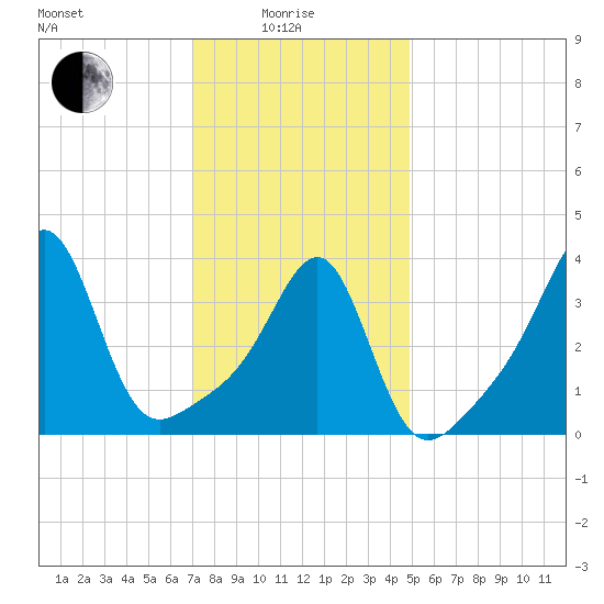 Seekonk River tide chart for Sunday, January 25, 2026