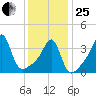 Seekonk River tide chart for Sunday, January 25, 2026