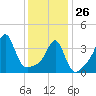 Seekonk River tide chart for Monday, January 26, 2026