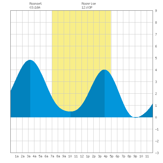 Seekonk River tide chart for Wednesday, January 28, 2026