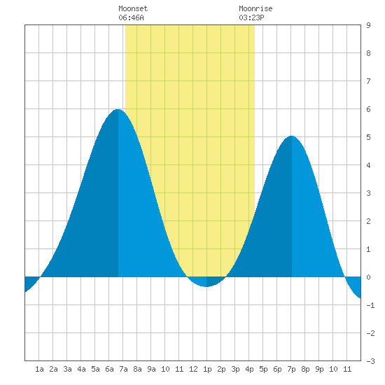 Seekonk River tide chart for Friday, January 2, 2026