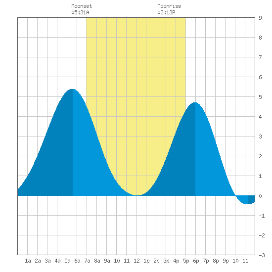 Seekonk River tide chart for Friday, January 30, 2026