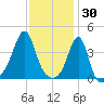 Seekonk River tide chart for Friday, January 30, 2026
