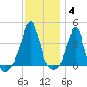 Seekonk River tide chart for Sunday, January 4, 2026