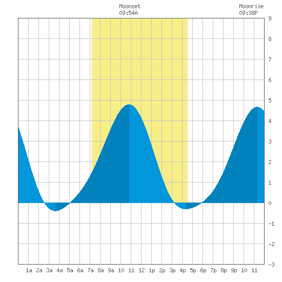 Seekonk River tide chart for Wednesday, January 7, 2026