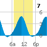 Seekonk River tide chart for Wednesday, January 7, 2026