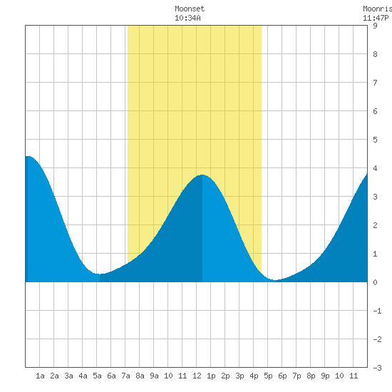 Seekonk River tide chart for Friday, January 9, 2026