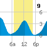 Seekonk River tide chart for Friday, January 9, 2026