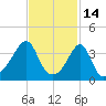 Seekonk River tide chart for Saturday, February 14, 2026