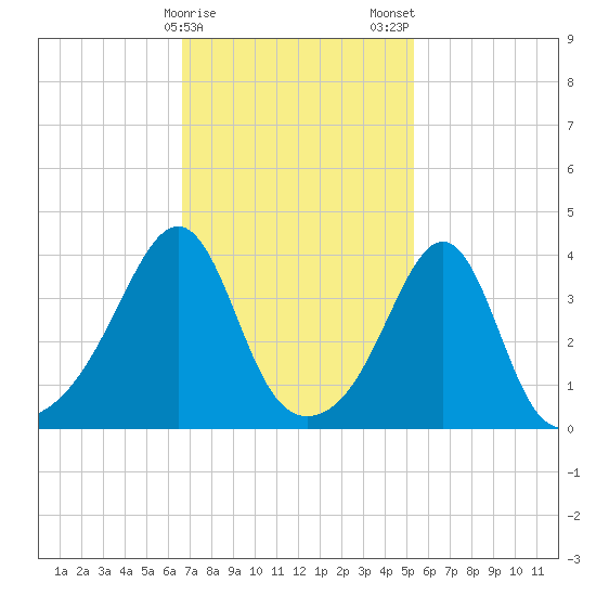 Seekonk River tide chart for Sunday, February 15, 2026