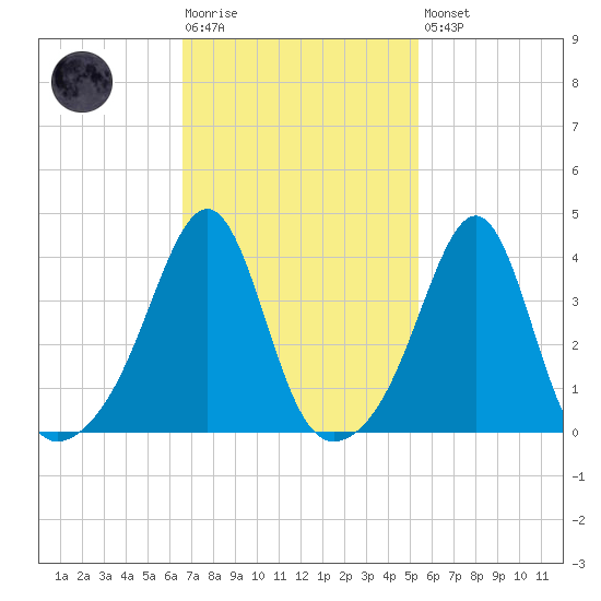 Seekonk River tide chart for Tuesday, February 17, 2026