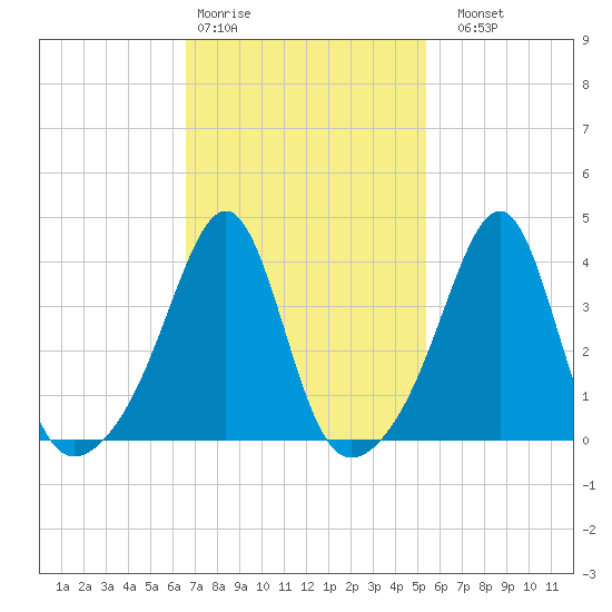 Seekonk River tide chart for Wednesday, February 18, 2026