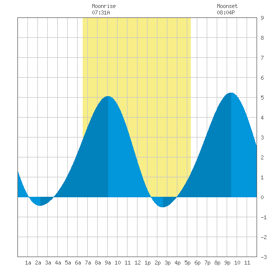 Seekonk River tide chart for Thursday, February 19, 2026