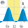 Seekonk River tide chart for Sunday, February 1, 2026