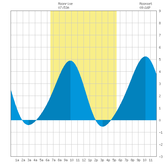 Seekonk River tide chart for Friday, February 20, 2026