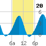 Seekonk River tide chart for Friday, February 20, 2026