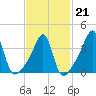 Seekonk River tide chart for Saturday, February 21, 2026