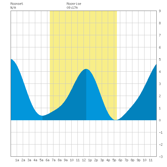 Seekonk River tide chart for Monday, February 23, 2026
