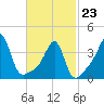Seekonk River tide chart for Monday, February 23, 2026