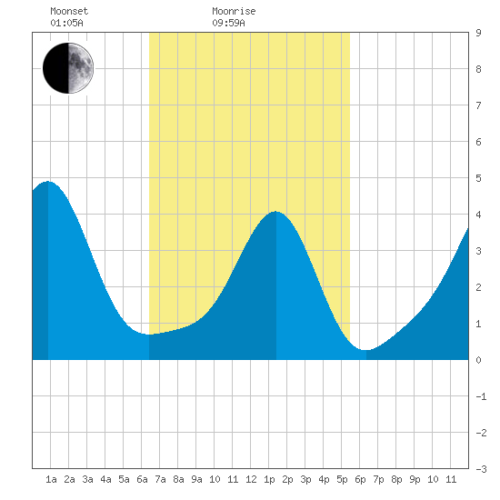 Seekonk River tide chart for Tuesday, February 24, 2026