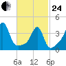 Seekonk River tide chart for Tuesday, February 24, 2026