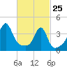 Seekonk River tide chart for Wednesday, February 25, 2026