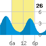 Seekonk River tide chart for Thursday, February 26, 2026