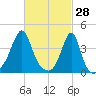 Seekonk River tide chart for Saturday, February 28, 2026