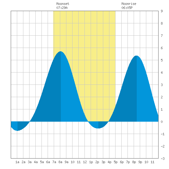 Seekonk River tide chart for Monday, February 2, 2026