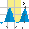 Seekonk River tide chart for Monday, February 2, 2026
