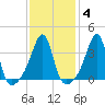 Seekonk River tide chart for Wednesday, February 4, 2026