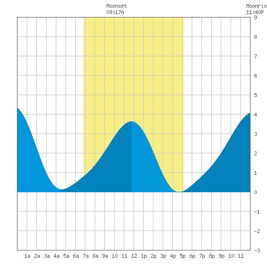 Seekonk River tide chart for Saturday, February 7, 2026