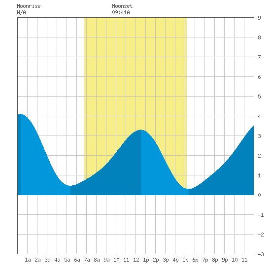 Seekonk River tide chart for Sunday, February 8, 2026