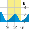 Seekonk River tide chart for Sunday, February 8, 2026