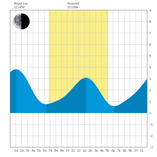 Seekonk River tide chart for Monday, February 9, 2026