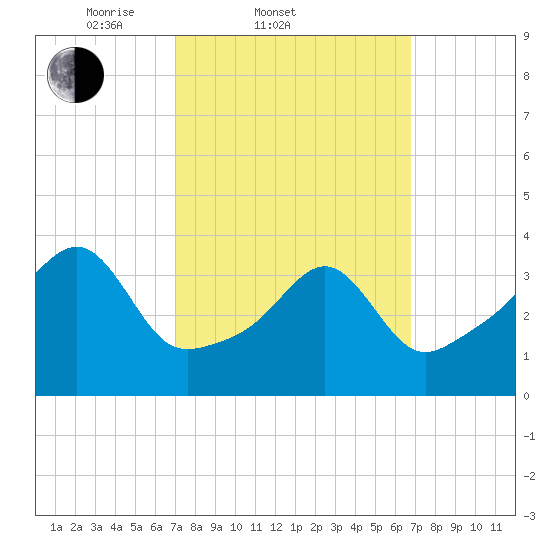 Seekonk River tide chart for Wednesday, March 11, 2026