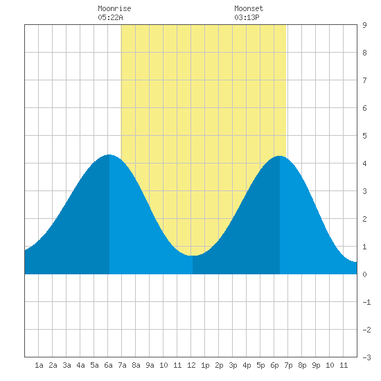 Seekonk River tide chart for Sunday, March 15, 2026