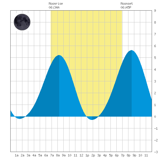 Seekonk River tide chart for Wednesday, March 18, 2026
