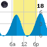 Seekonk River tide chart for Wednesday, March 18, 2026
