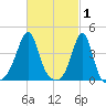 Seekonk River tide chart for Sunday, March 1, 2026