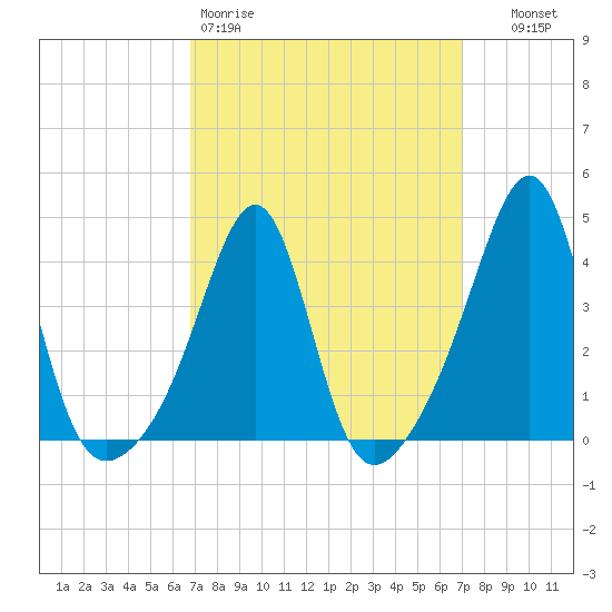 Seekonk River tide chart for Friday, March 20, 2026