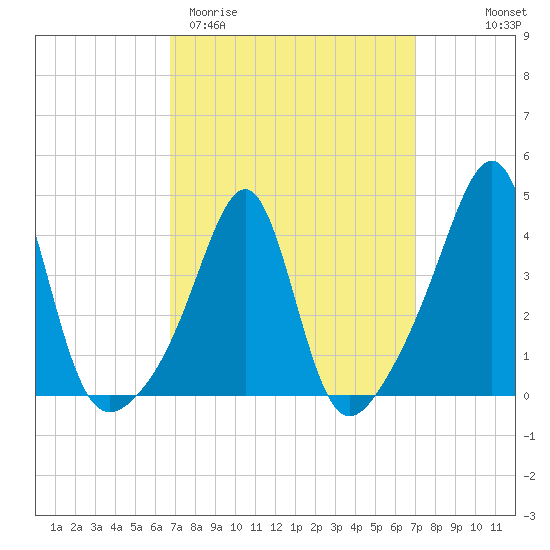 Seekonk River tide chart for Saturday, March 21, 2026