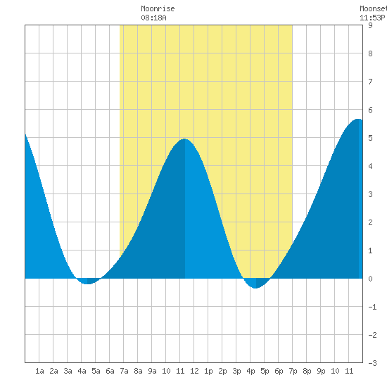 Seekonk River tide chart for Sunday, March 22, 2026